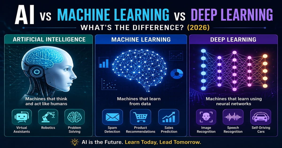 AI vs Machine Learning vs Deep Learning