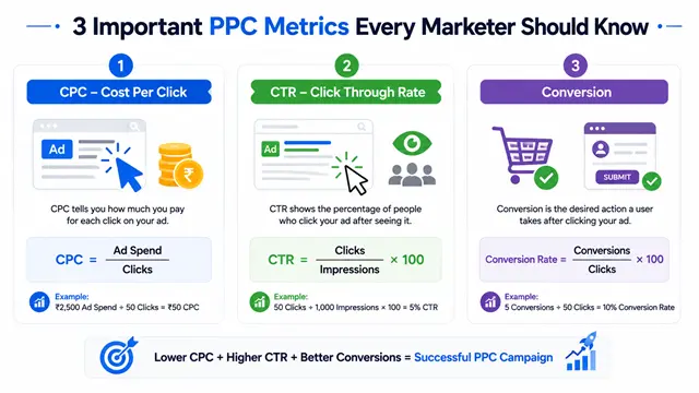 CPC CTR and conversion in PPC advertising