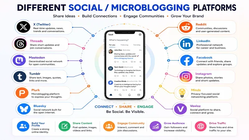 Free microblogging and social posting sites list 2026