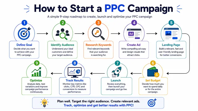 How to start a PPC campaign step by step