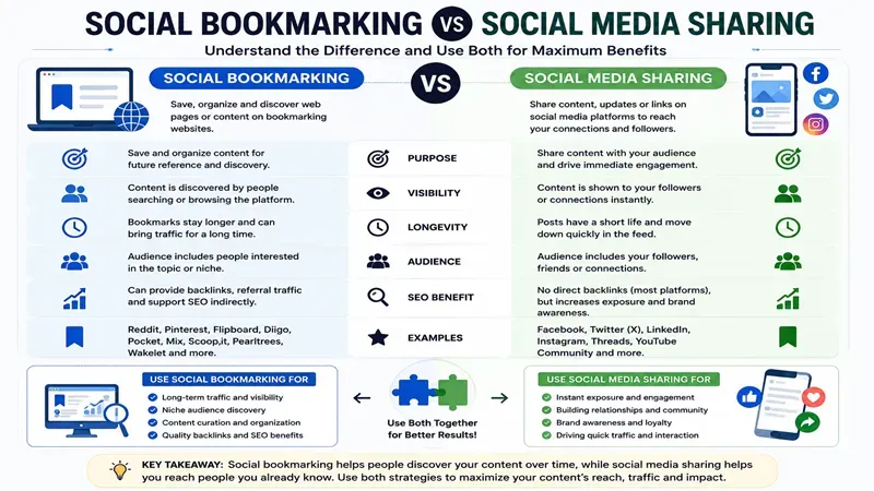 Social bookmarking vs social media sharing comparison infographic