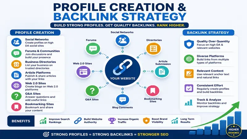 profile creation sites for SEO